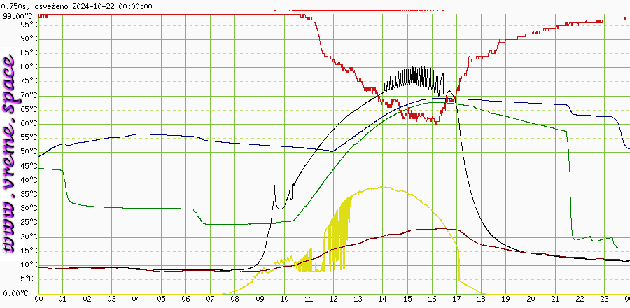 Grafični prikaz temperatur in moč sonca danes