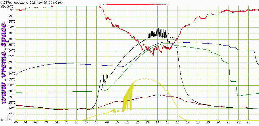 Grafični prikaz temperatur in moč sonca včeraj