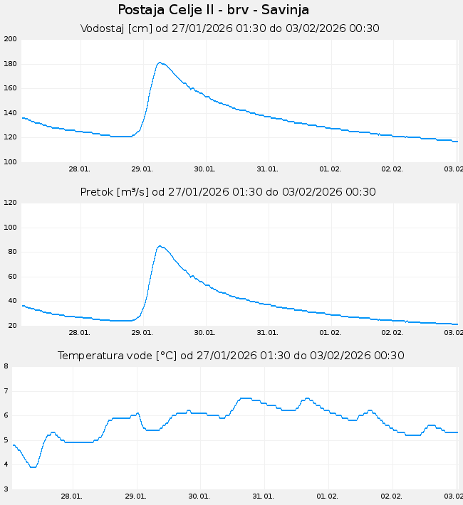 Temperatura in vodostaj Savinje v Celju